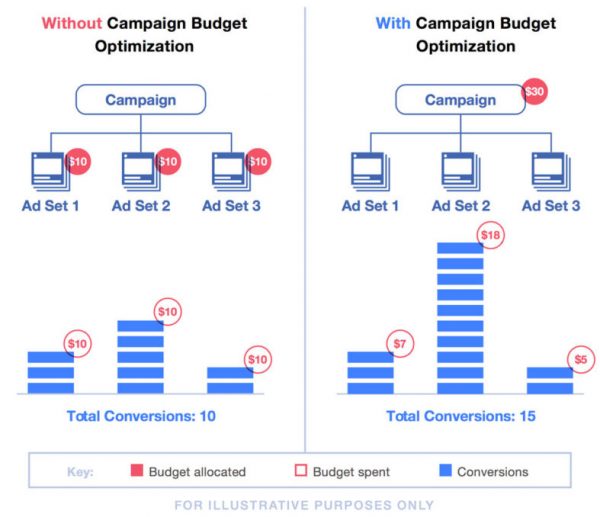 funcionamento Campaign Budget Optimization