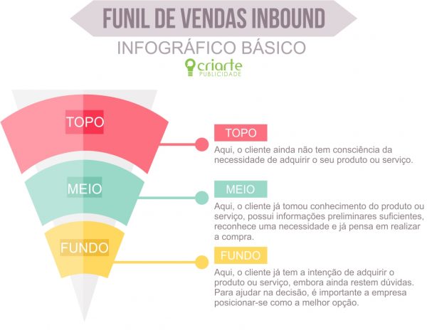 infografico funil de vendas inbound